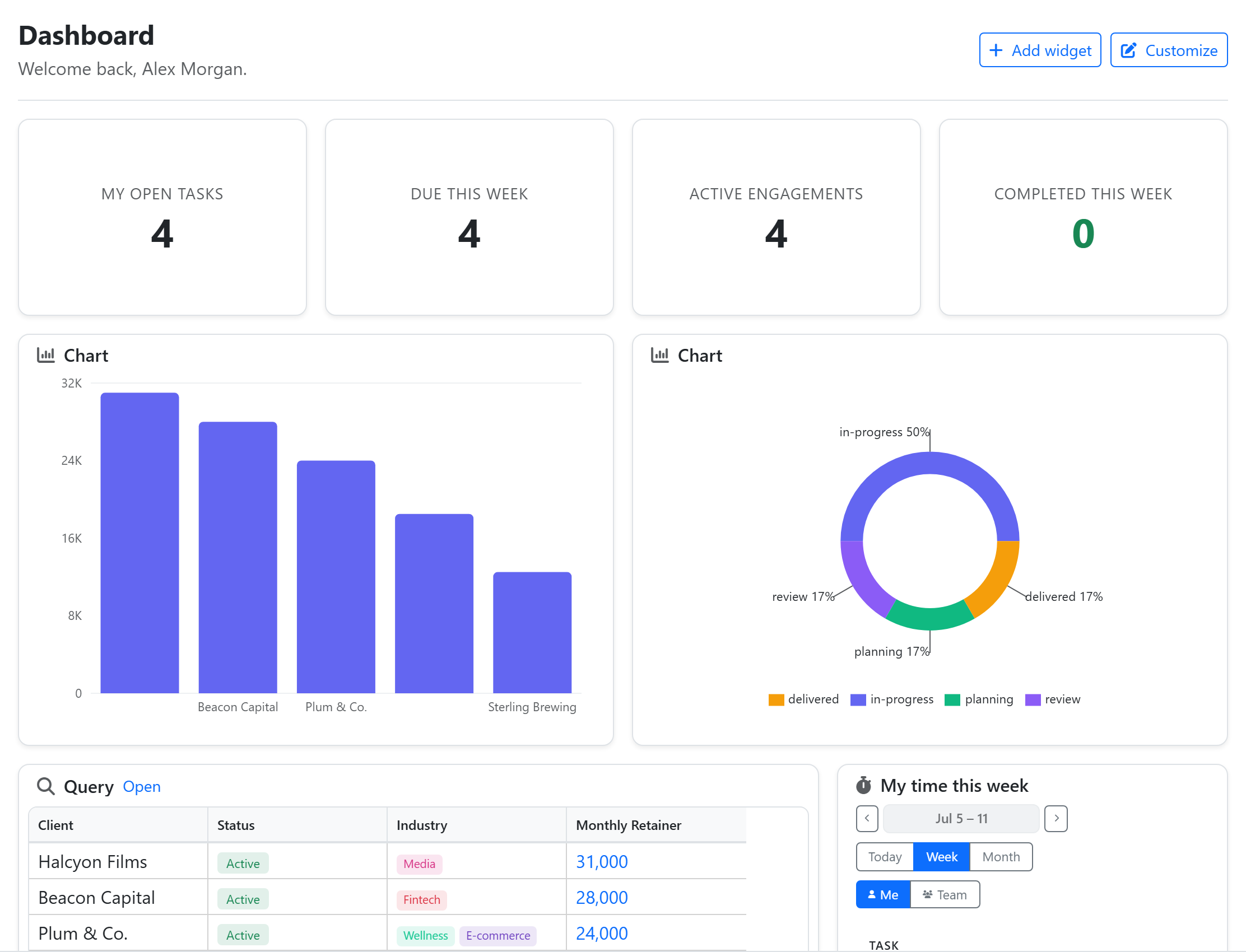 A dashboard built from several widget types — stat cards, a bar chart, a donut chart, a query table, and a timesheet